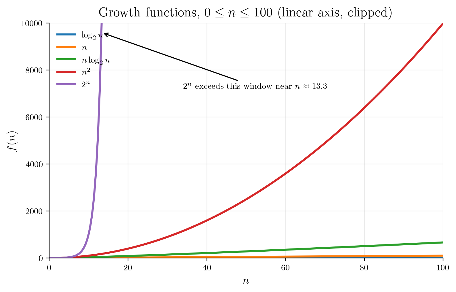 log n、n、n log n、n^2、2^n 在 n=0 到 100 范围内的增长曲线
